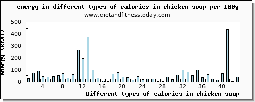 calories in chicken soup energy per 100g